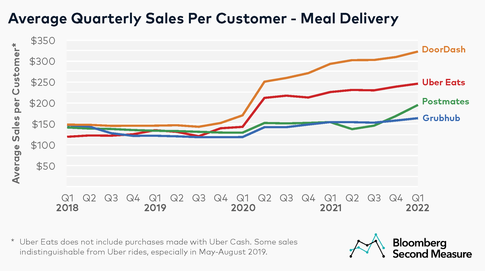 2-Meal-Delivery-Companies-Average-Quarterly-Sales-Per-Customer-in-Q1-2022-