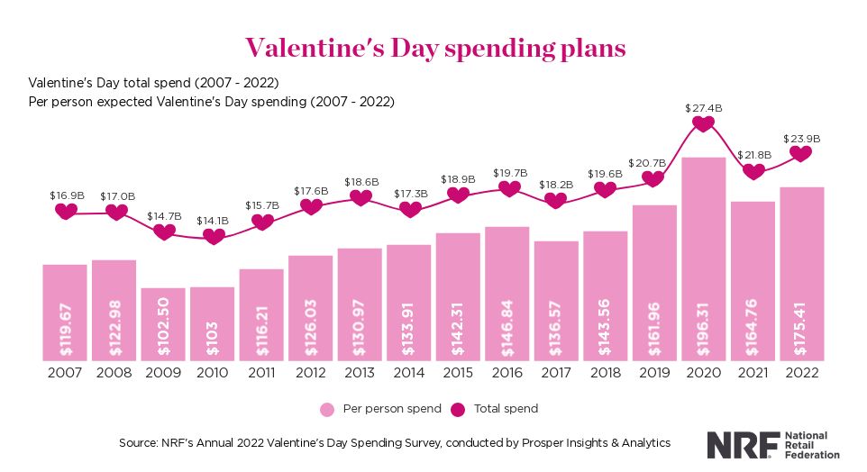 2022_valentines_day_pr_chart_1-1