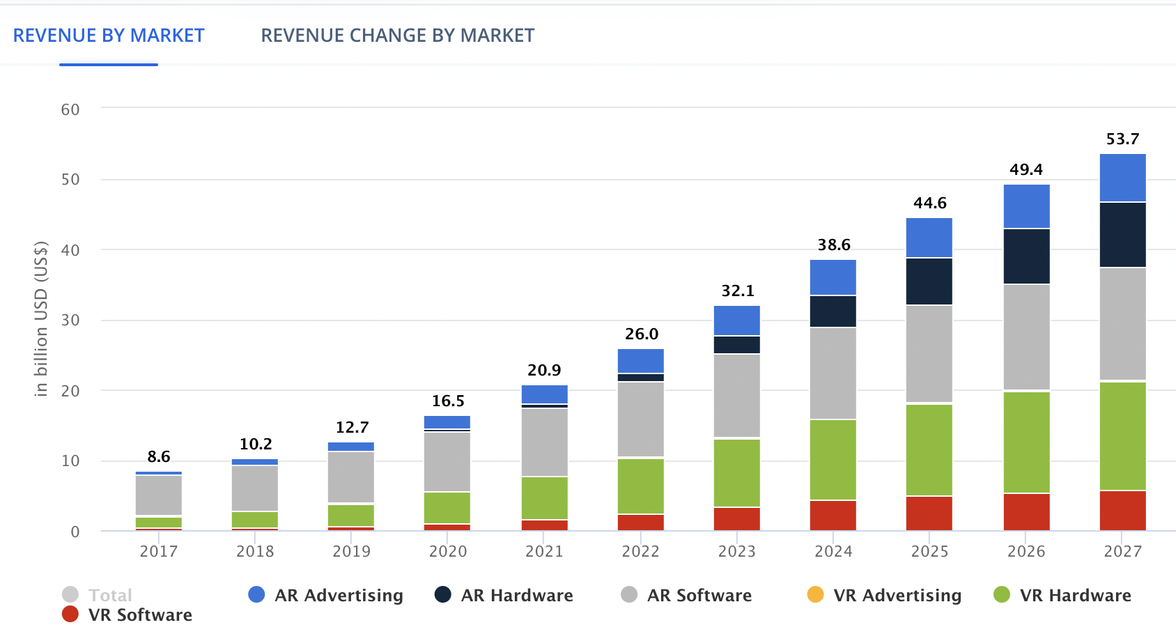 AR Revenue by Market