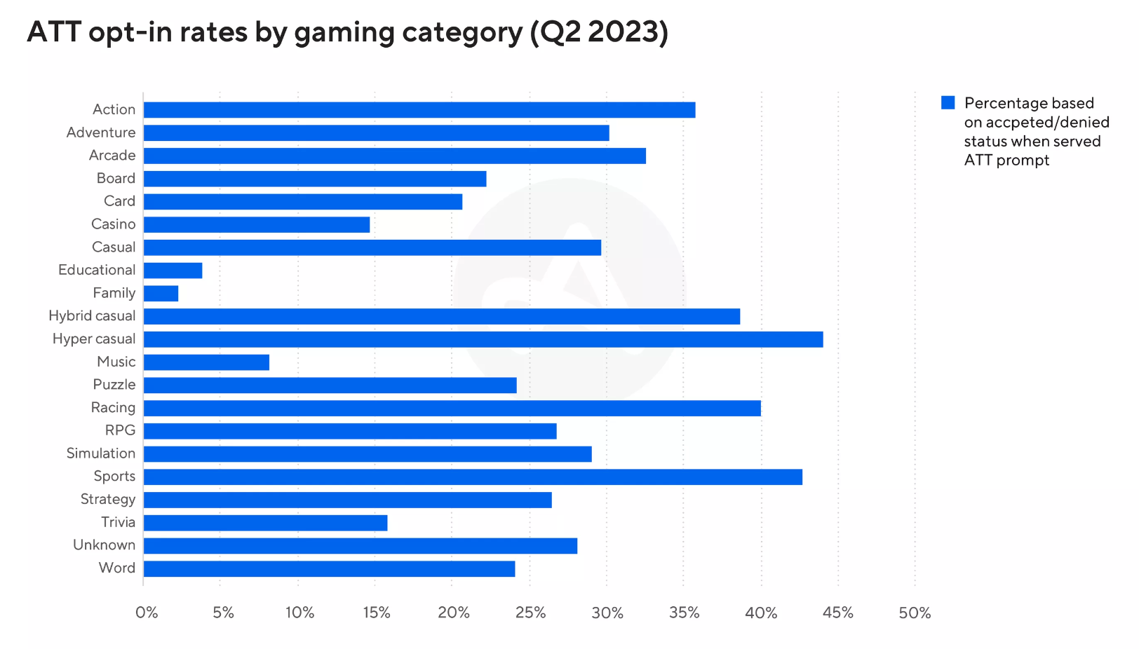 ATT Opt-in Rates Gaming Category