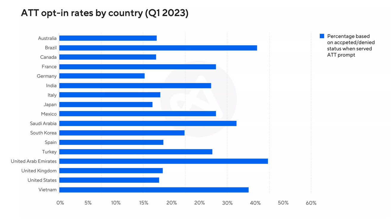 ATT Opt-in Rates by Country