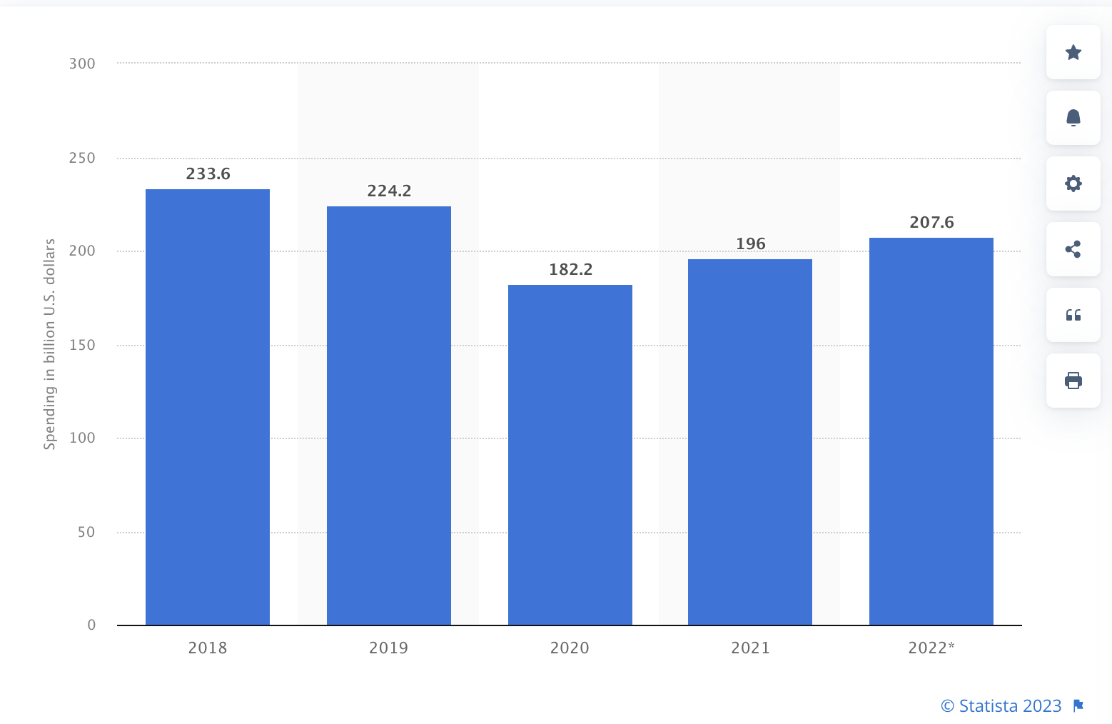 Advertising spending on offline marketing in the United States from 2018 to 2022