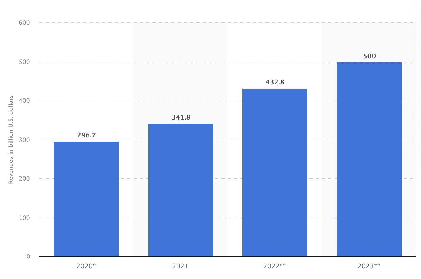 Artificial intelligence (AI) Market Revenues Source
