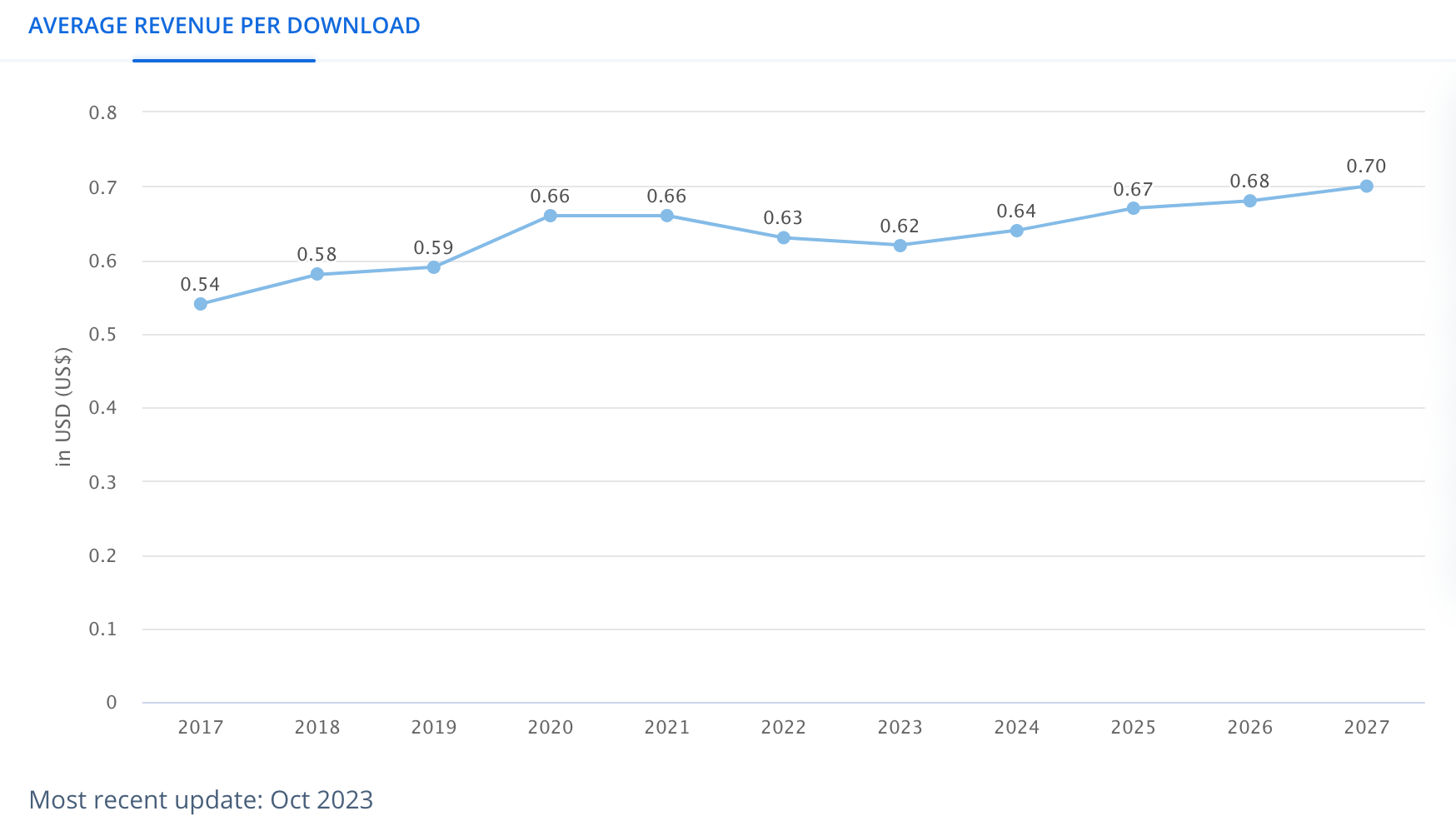 Average Revenue Per Download