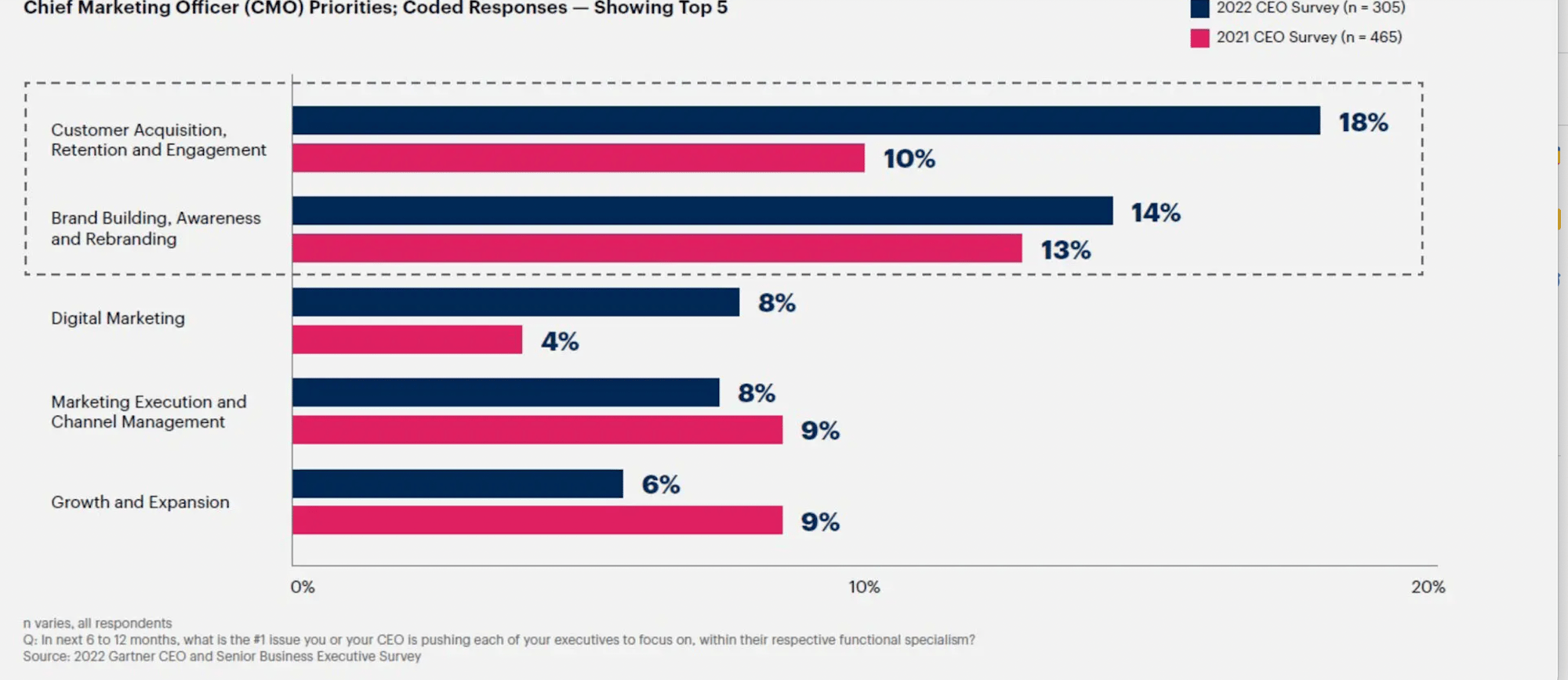 CMO Priorities