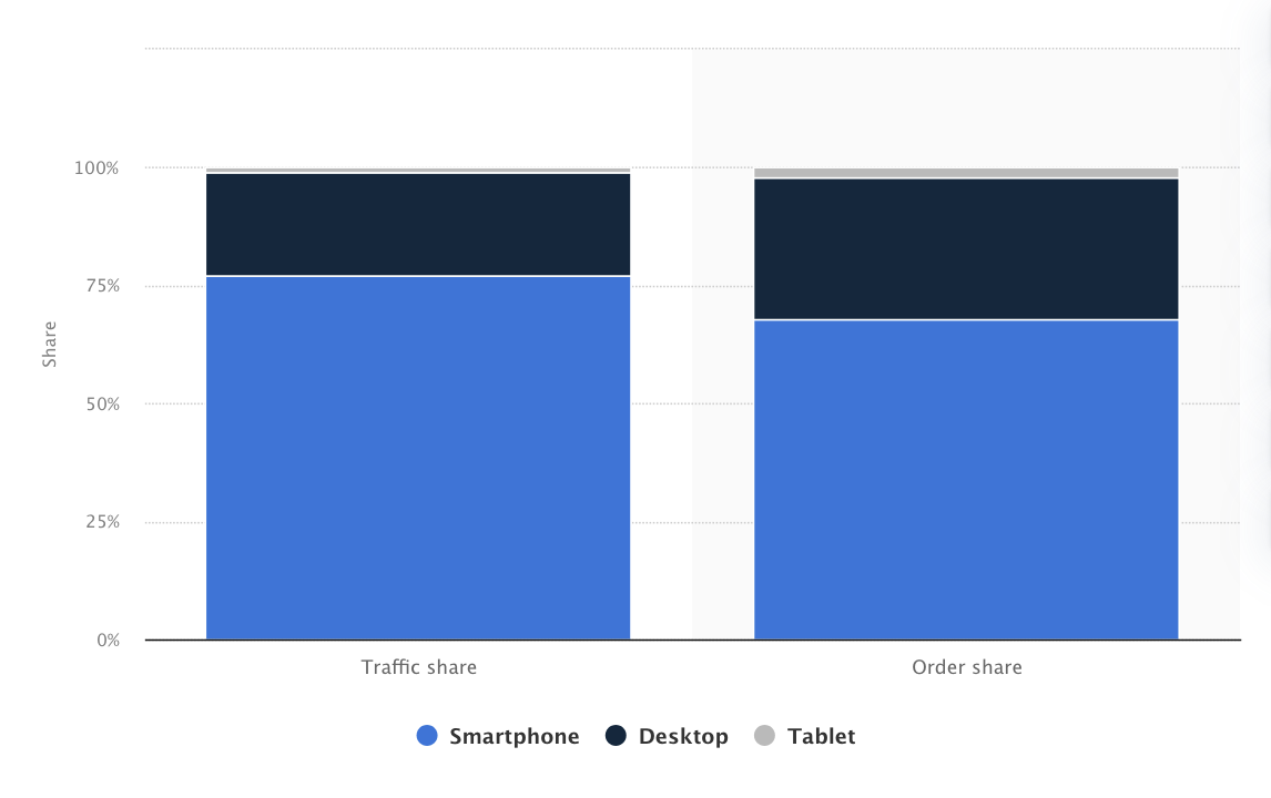 Distribution of retail website visits