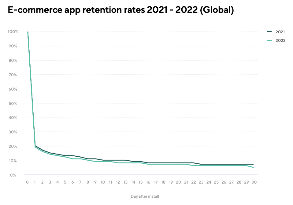 Ecommerce App Retention Rate