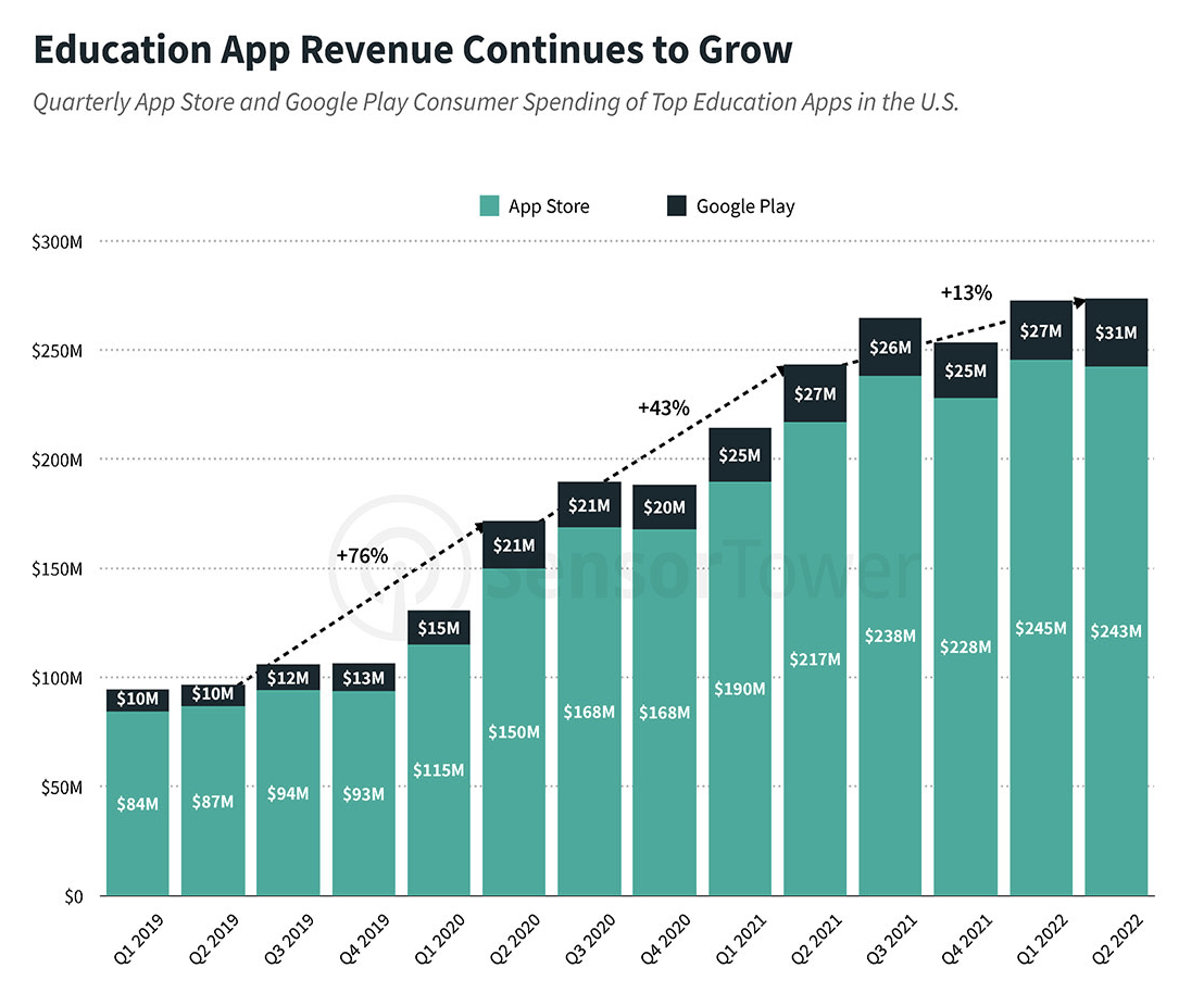 Education App Revenue