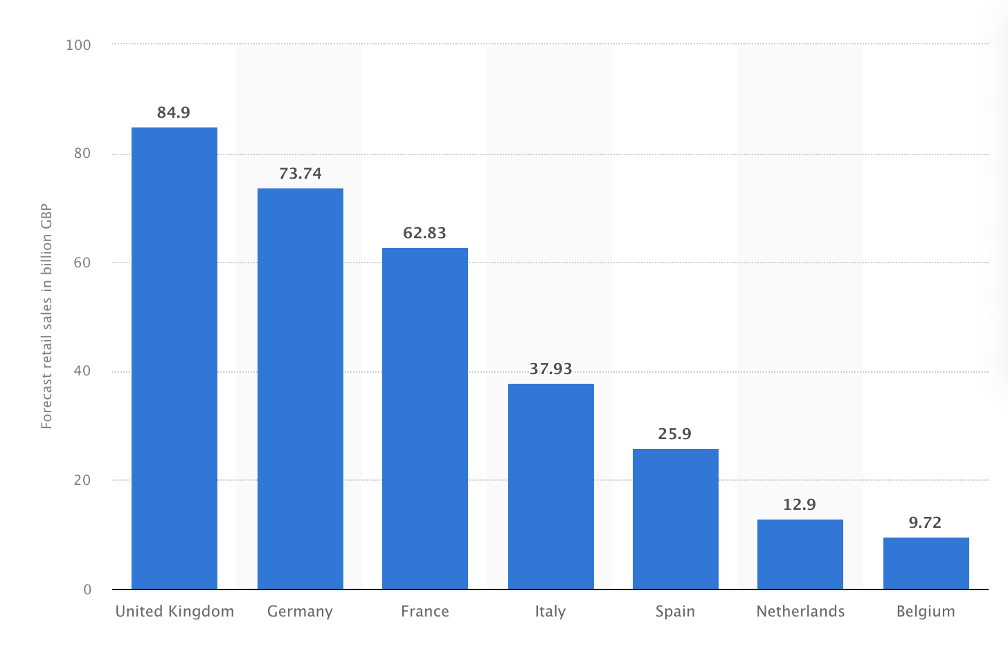 Estimated Total Christmas Spending in Retail in Europe