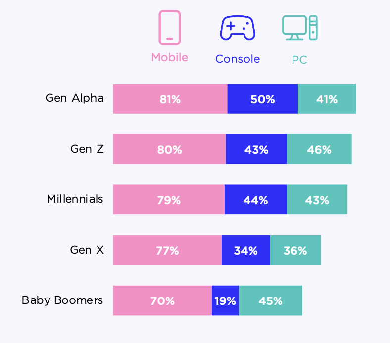 Gaming Accross Every Generation