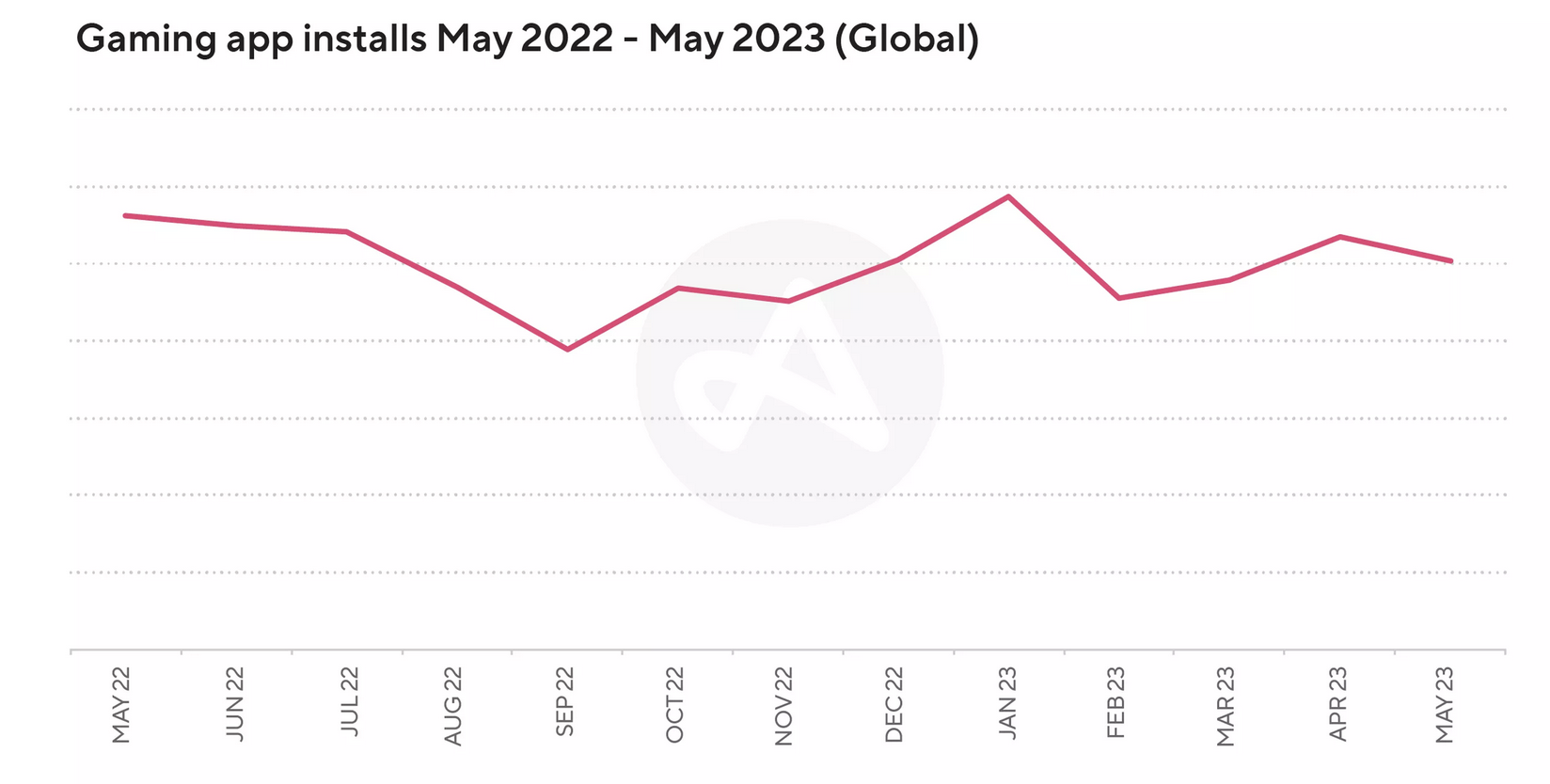 Gaming App Installs May 2022 - May 2023