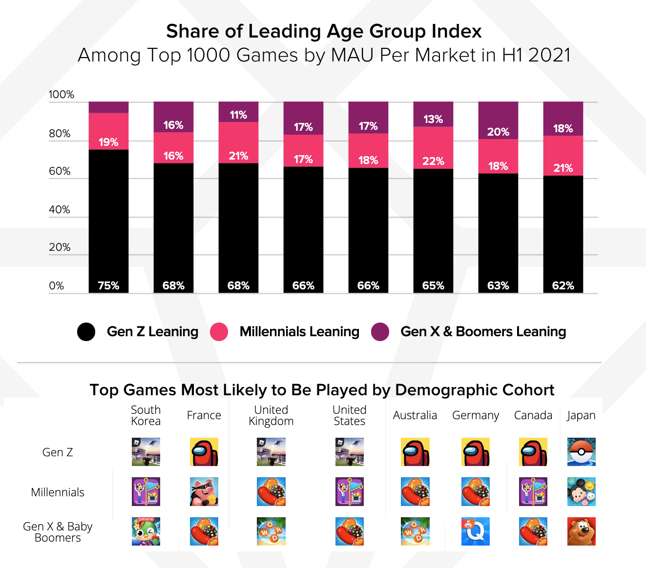 Gen-Z-top-games-_-app-annie