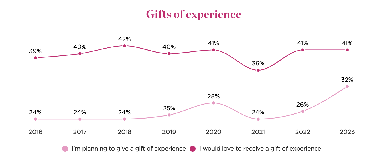 Gifts of Experience