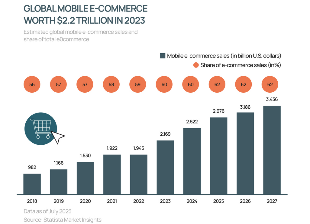 Global Mobile Ecommerce Growth