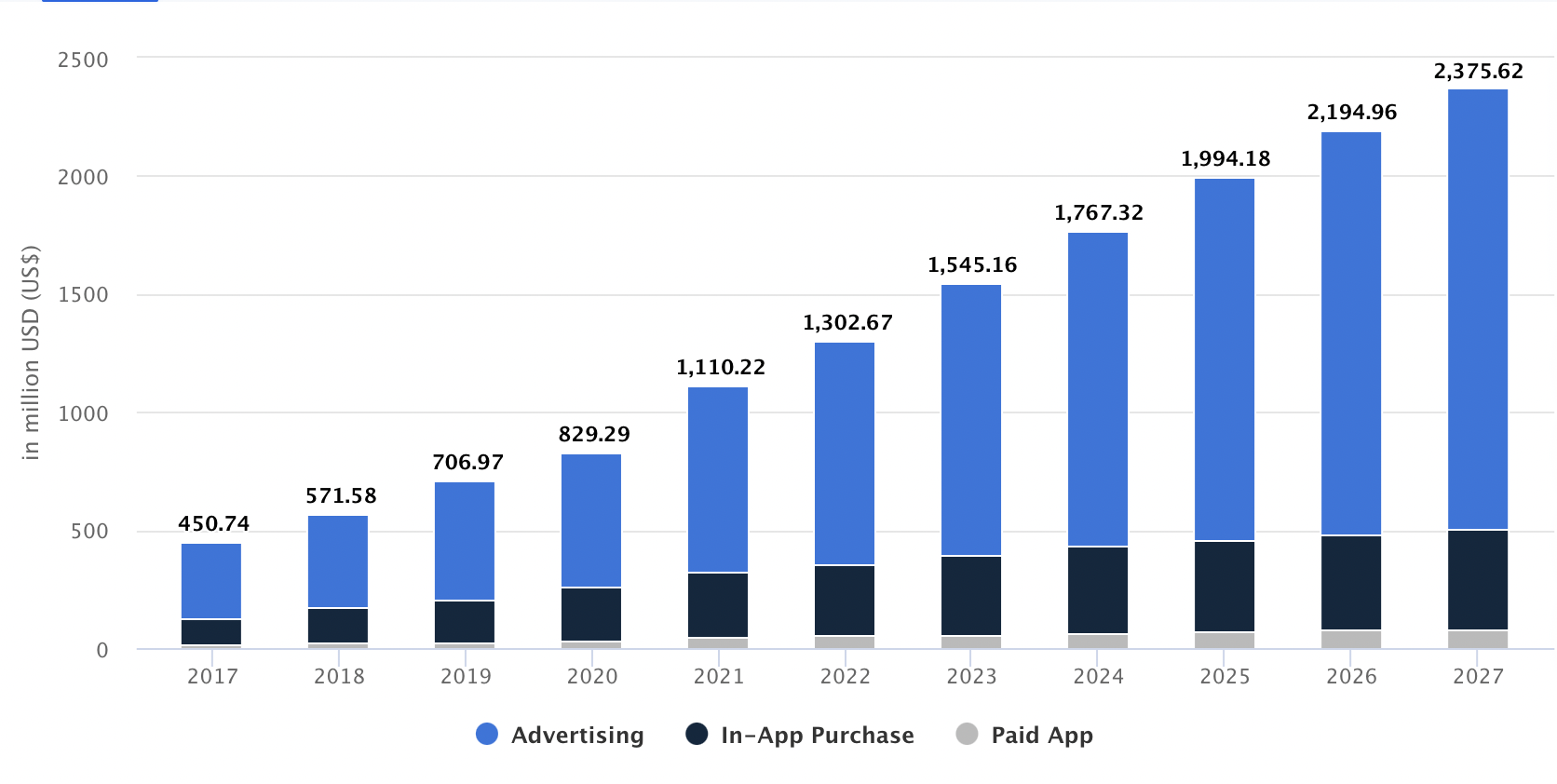 Graph - Advertising, In App Purchase, Paid App
