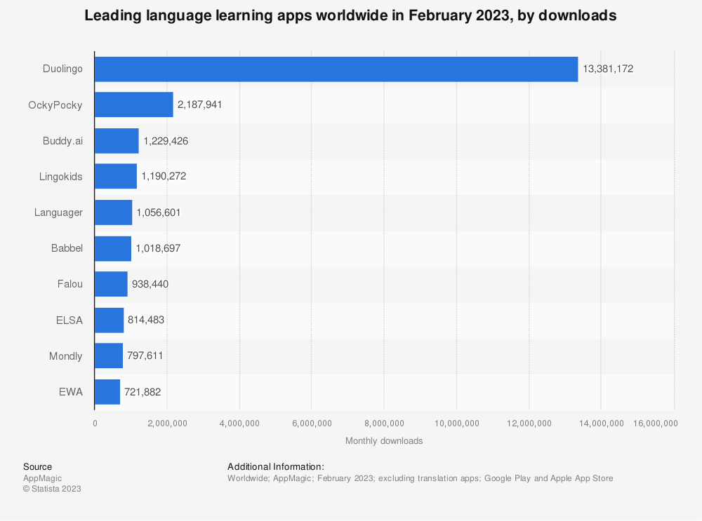 Leading Language Learning App