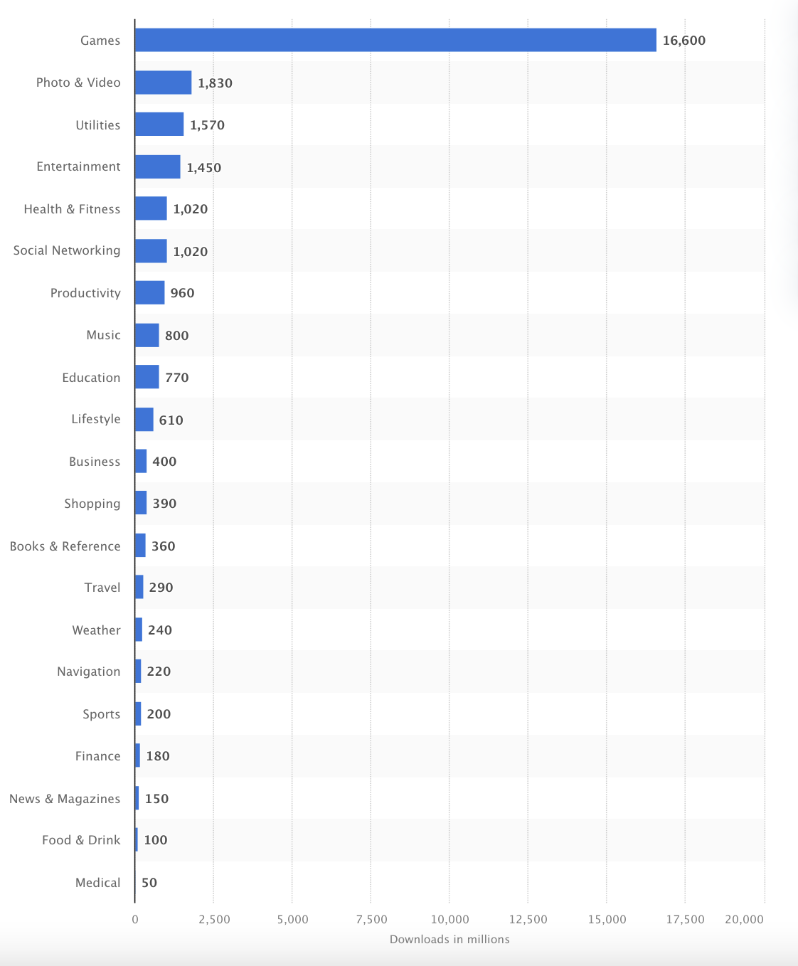 Mobile App Downloads in Europe