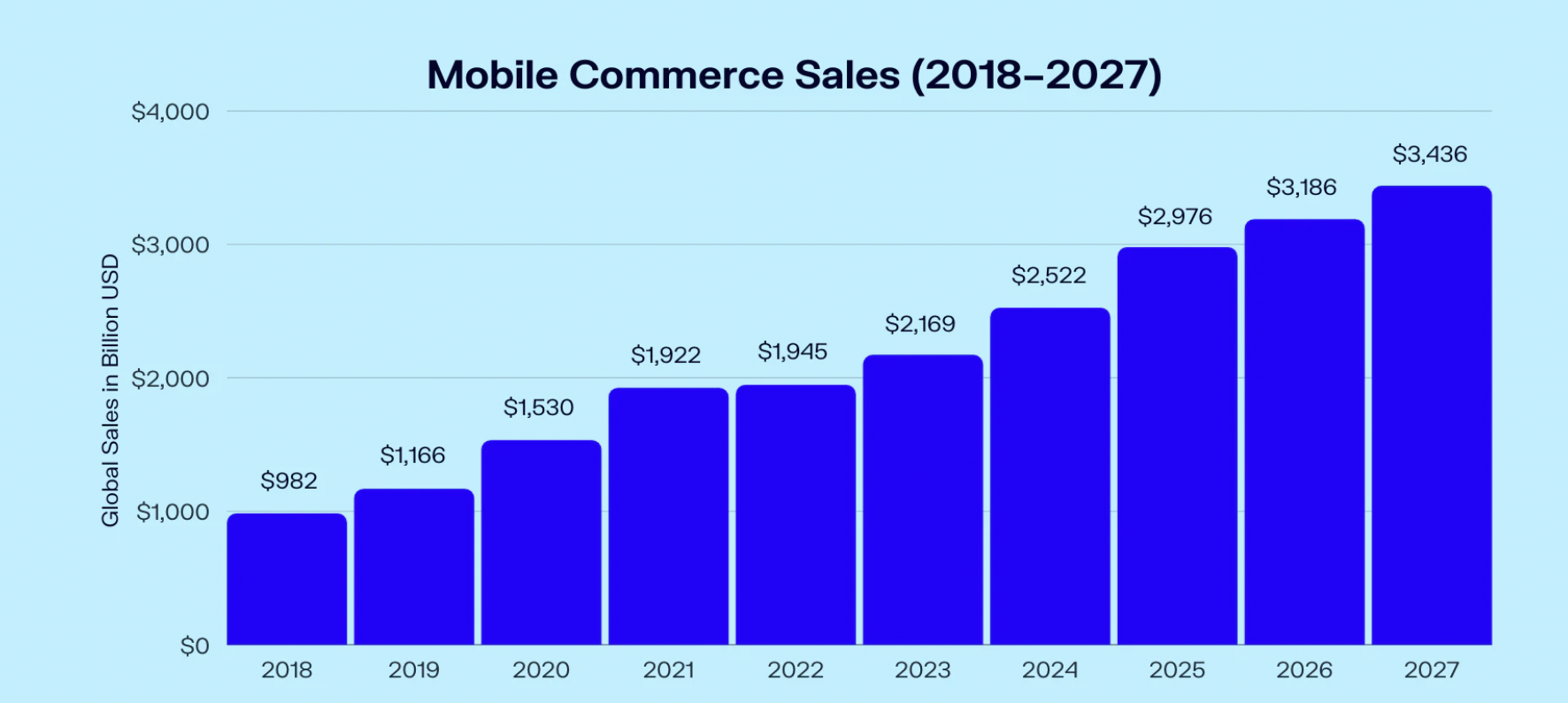 Mobile Commerce Sales