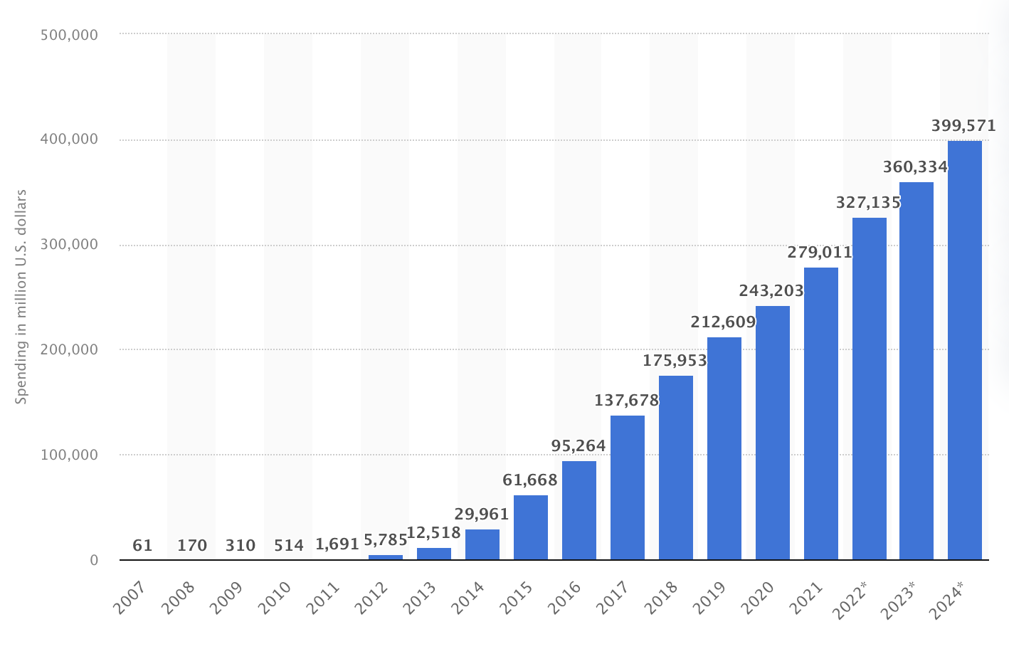 Mobile advertising spending worldwide from 2007 to 2024