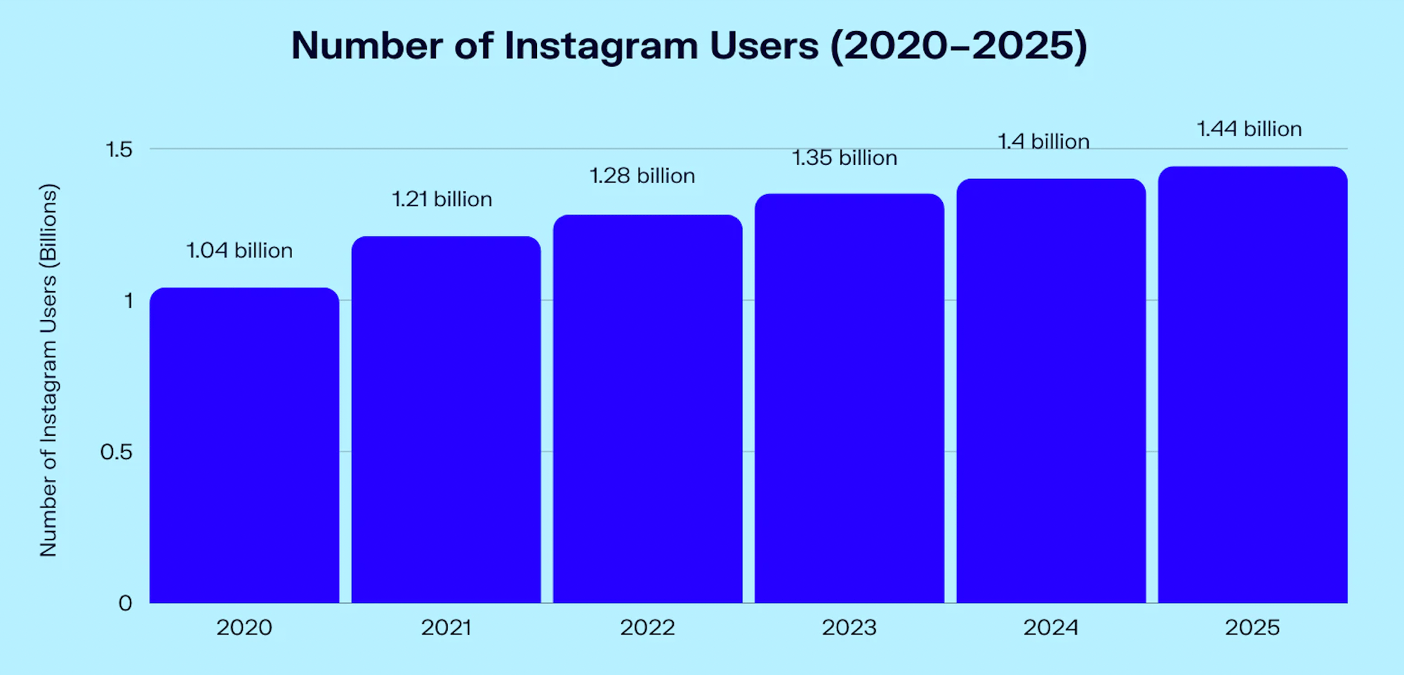 No. of Instagram Users Yearwise