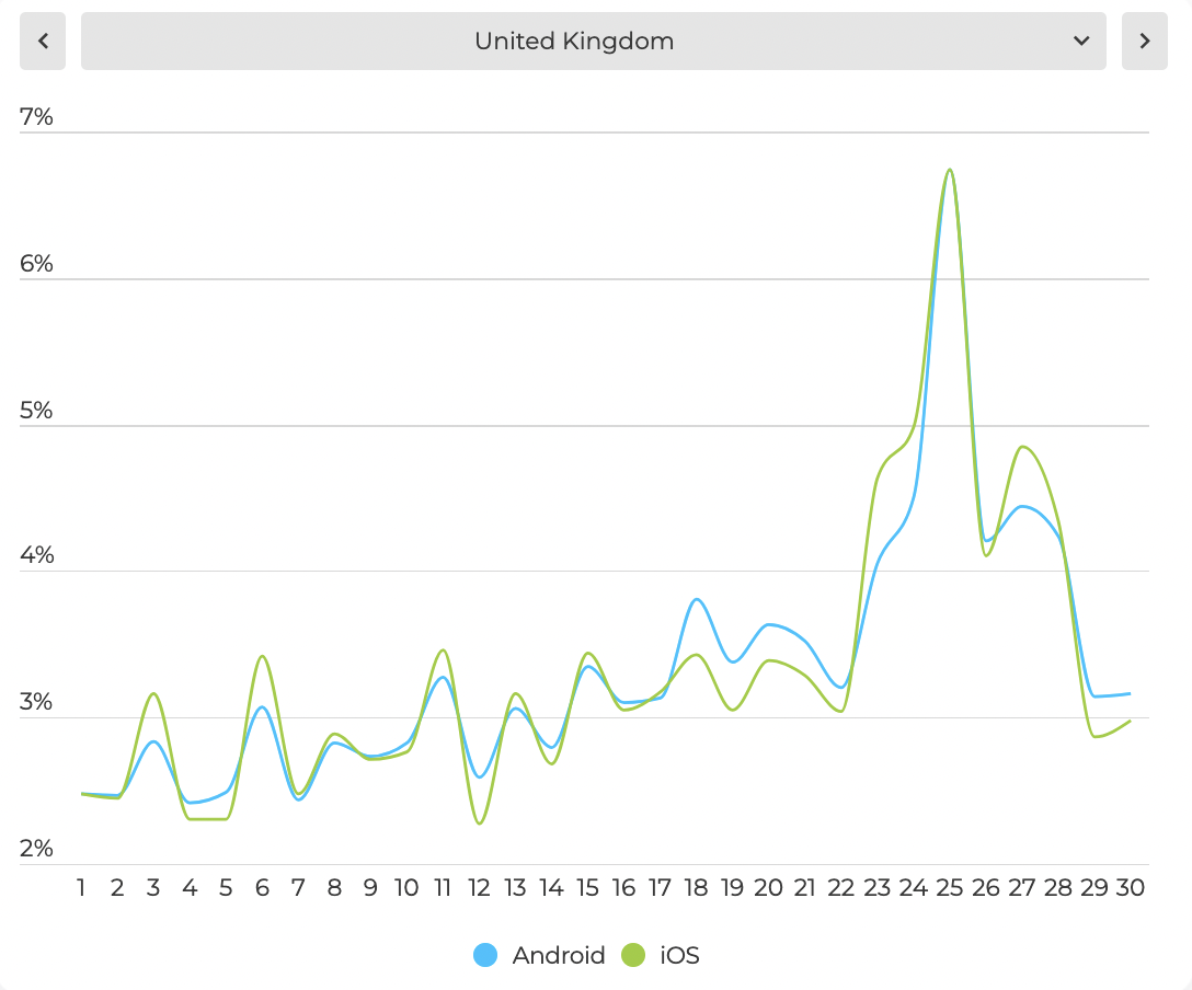 November 2022 Daily In-app Purchases Revenue Trend by Country