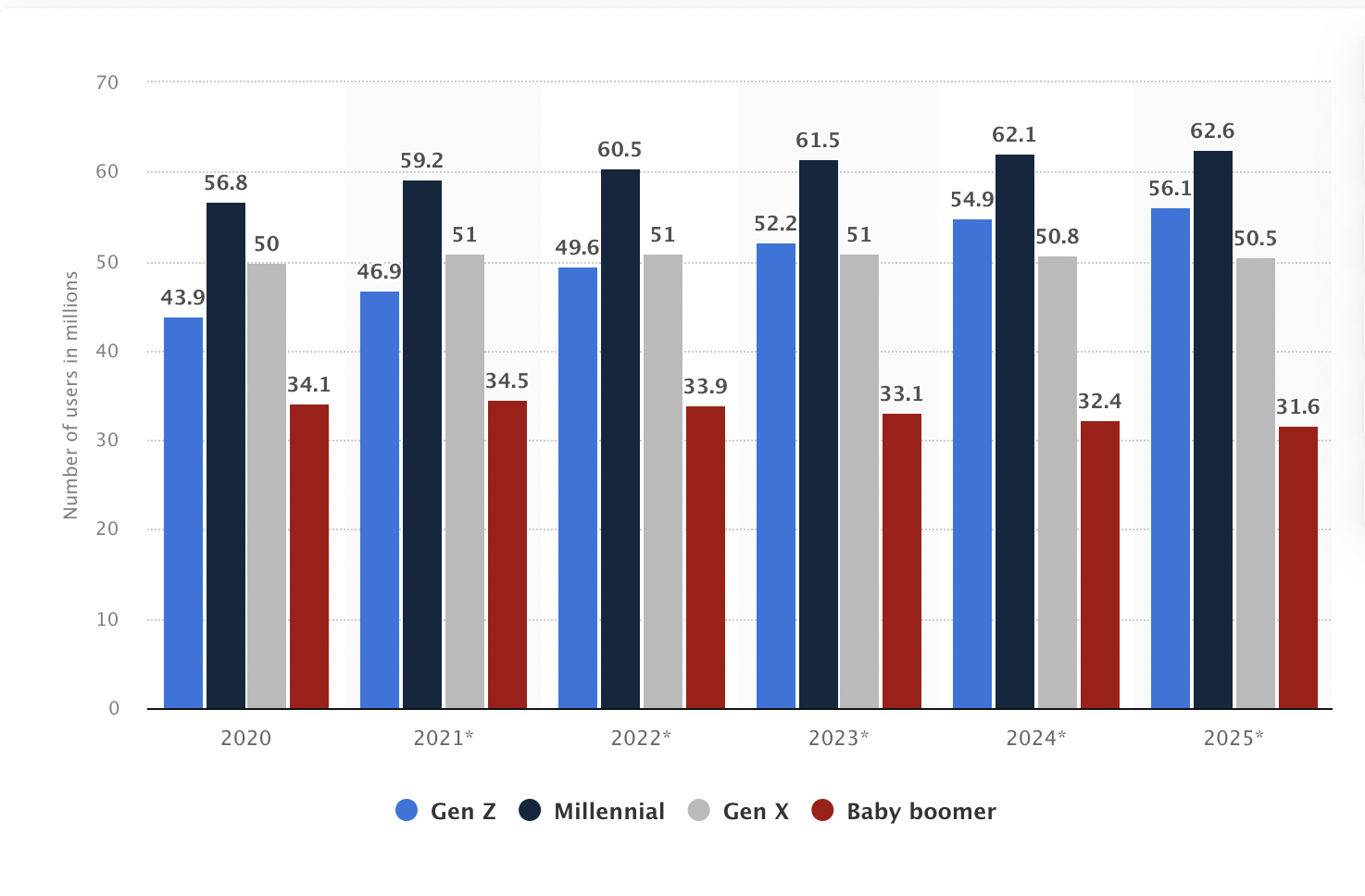 Number of connected TV users in the United States from 2020 to 2025, by generation