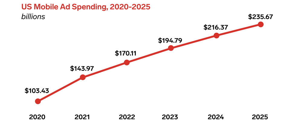 Retargeting Ad Spends