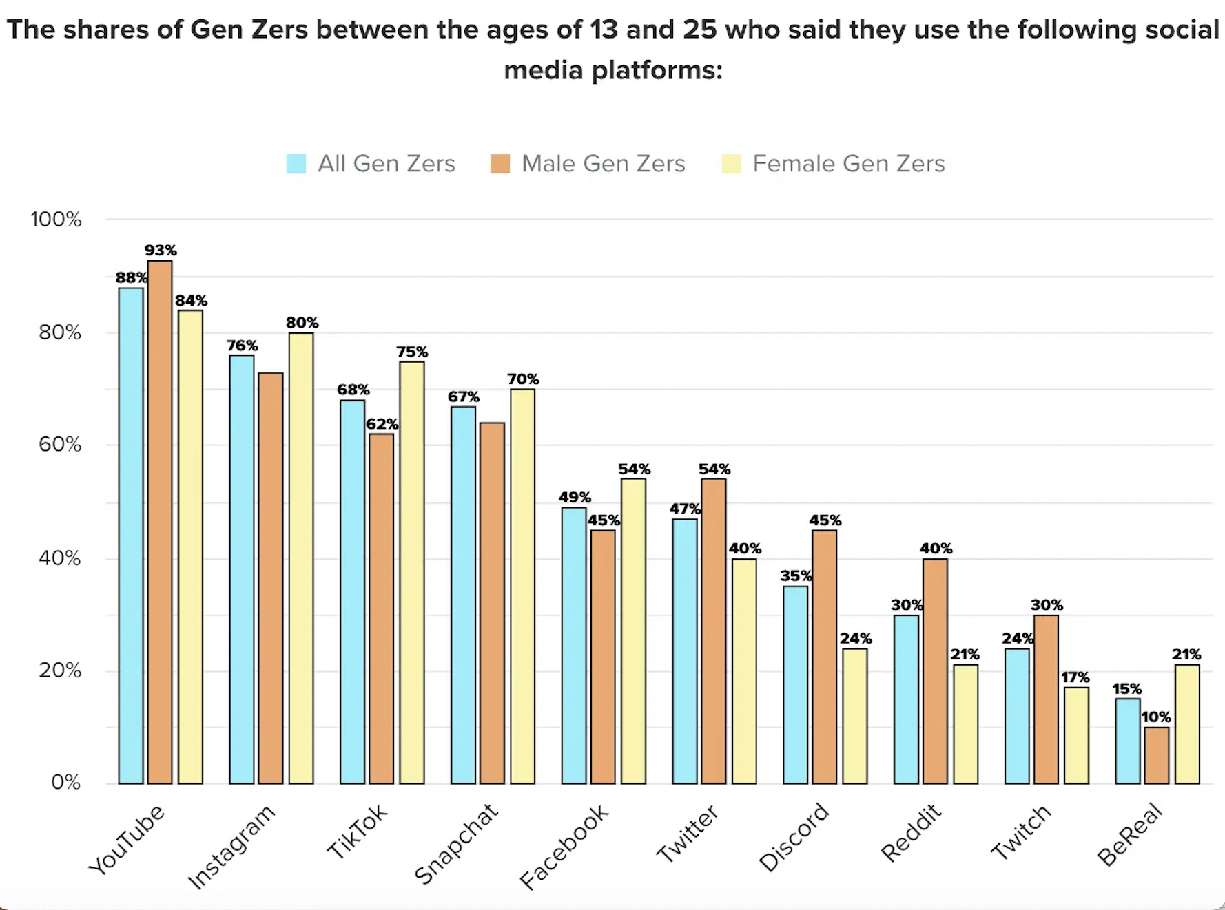 Shares of GenZ age between 13 to 15 using Social media platforms