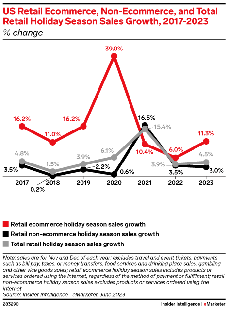 US Shopping Season Sales Growth