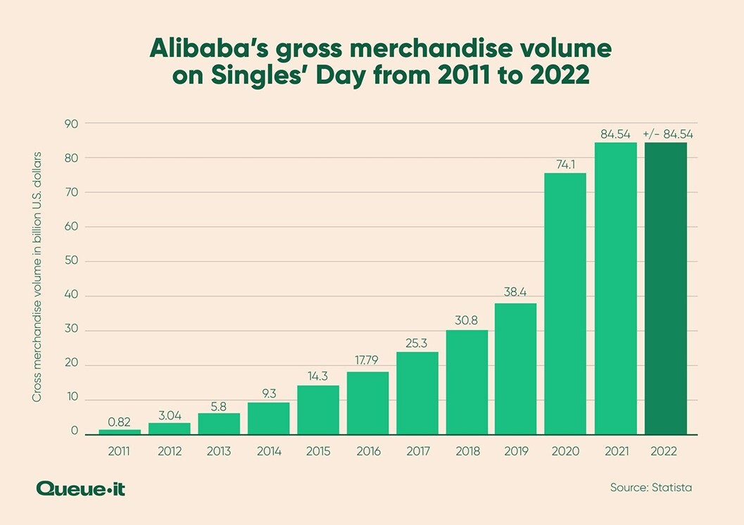 alibaba-gmv-singles-day-2011-to-2022