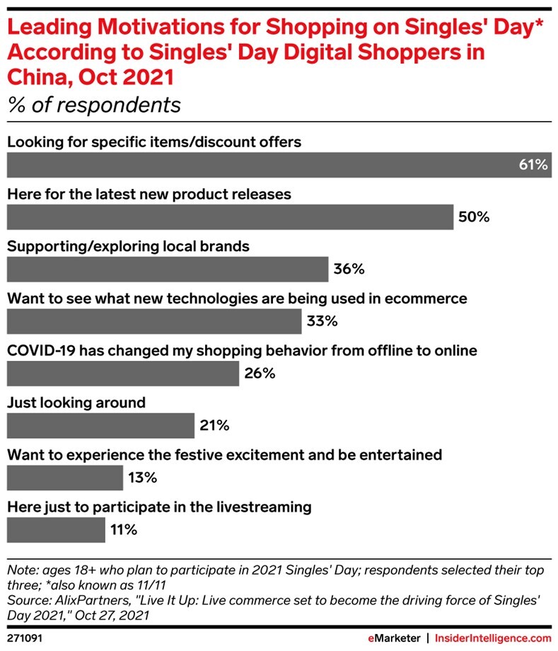 singles-day-shopping-motivations