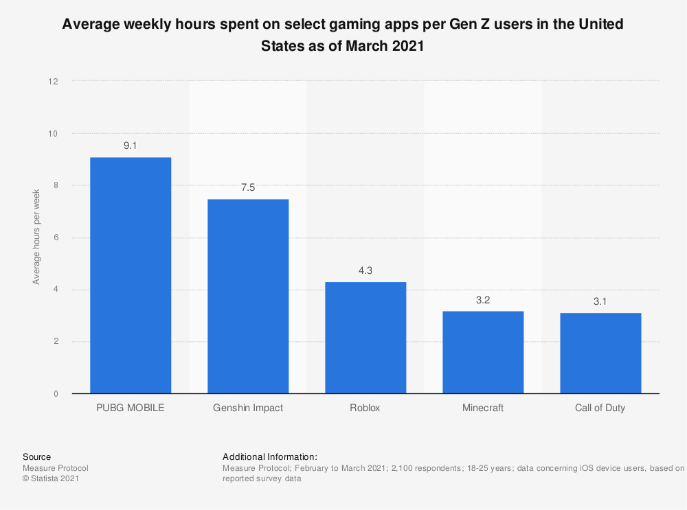 statistic_id1248416_weekly-usage-of-leading-gaming-apps-by-gen-z-in-the-us-2021