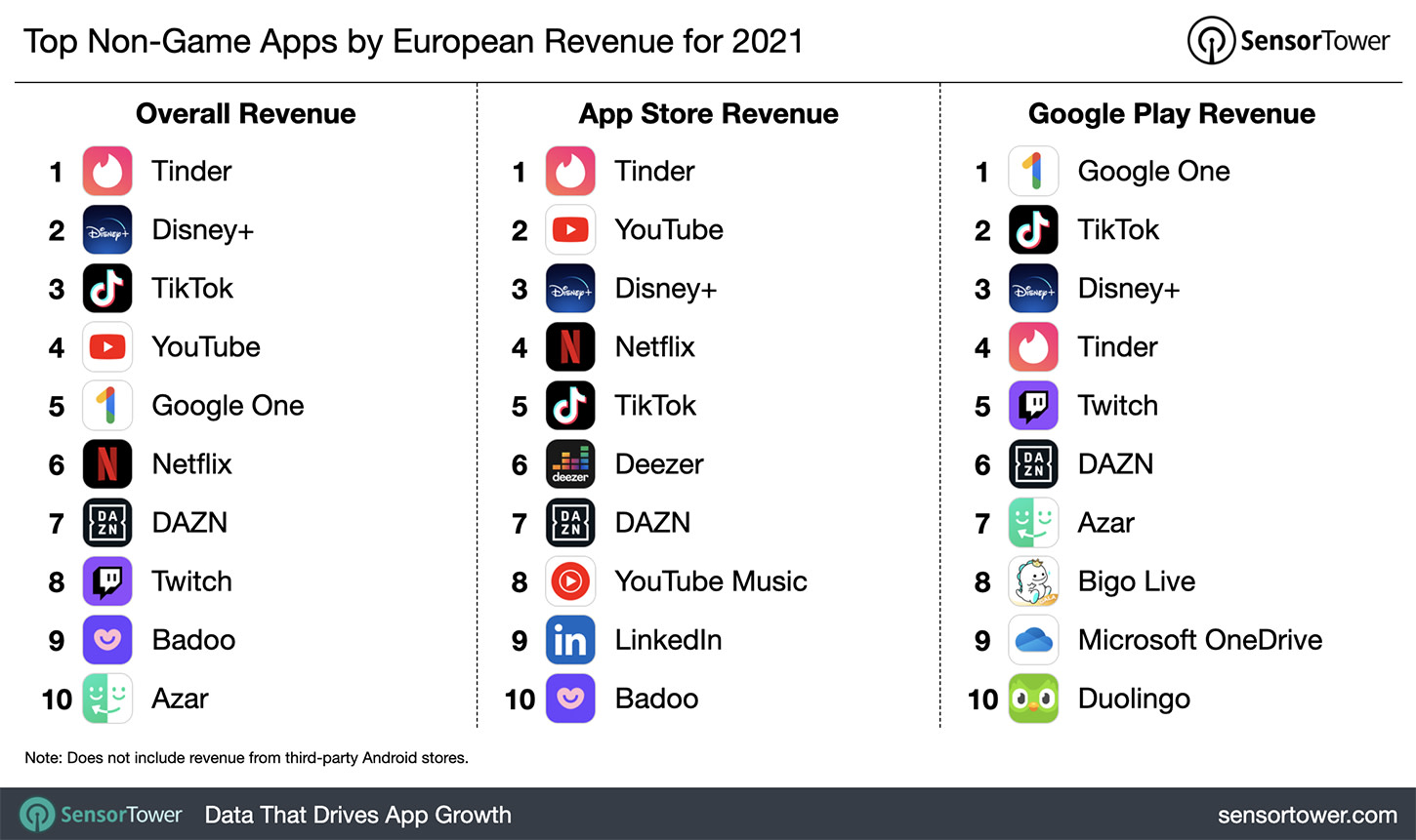 top-non-game-apps-by-european-revenue-for-2021
