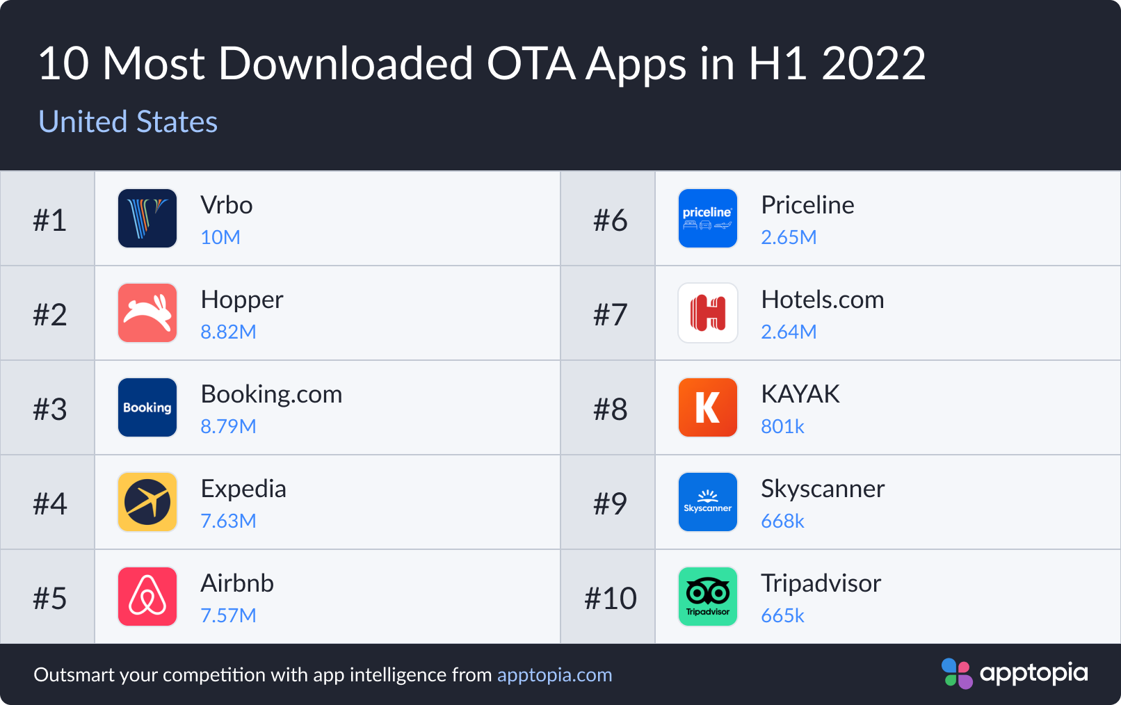 10 Most Downloaded OTA Apps United States