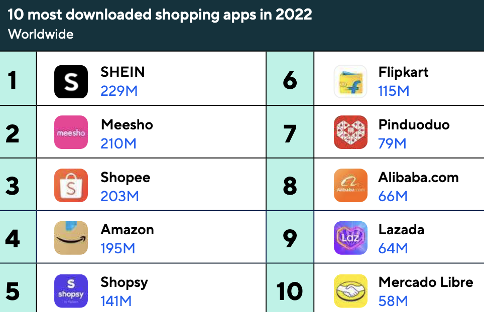 10 Most Downloaded Shopping Apps