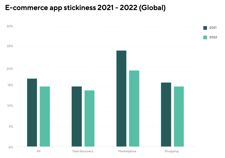 E-commerce App Stickiness