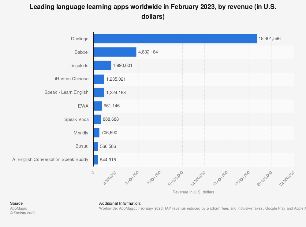 Language Learning App Worldwide