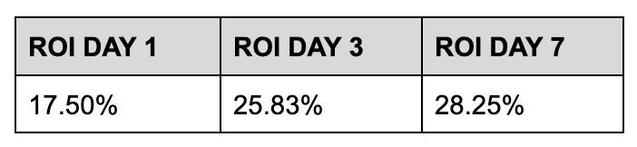 ROI Result