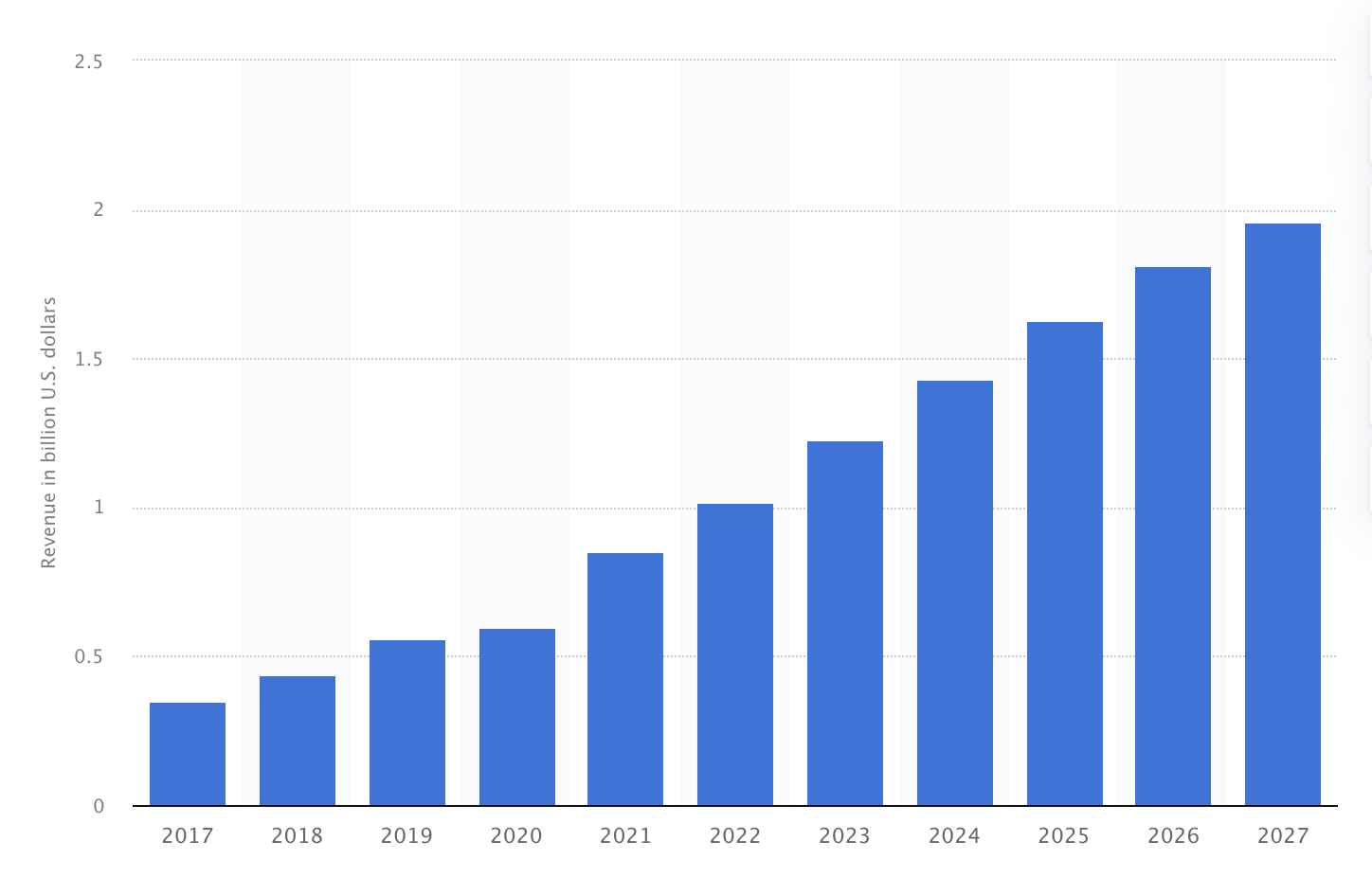 Revenue of the travel apps market worldwide from 2018 to 2027