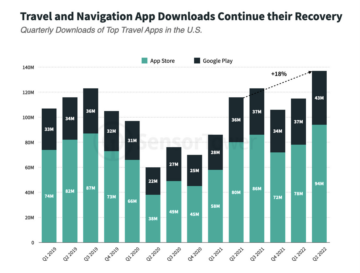 Travel and Navigation App Downloads