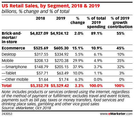 personalization by retail sales segment