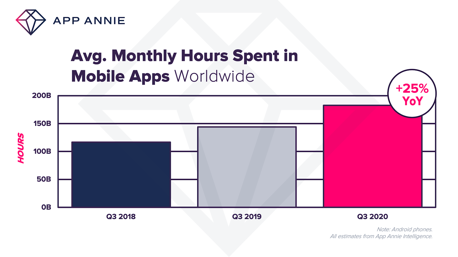 hours spent in app trends