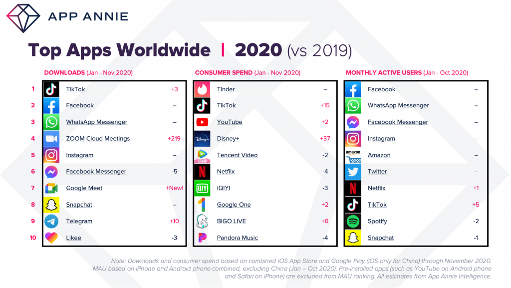 Top apps worldwide 2020 