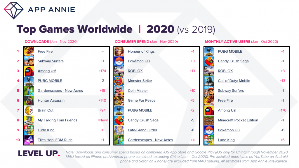 top games worldwide 2020