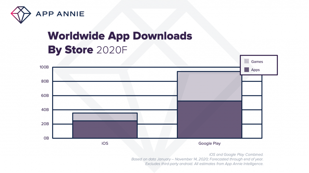 app downloads in 2020