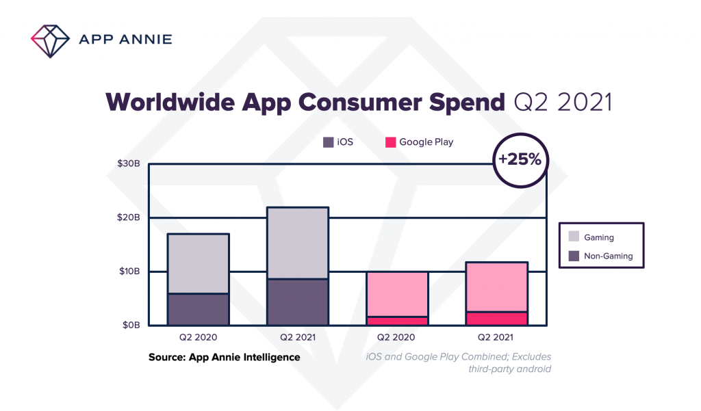 consumer spend apps Q2 2021