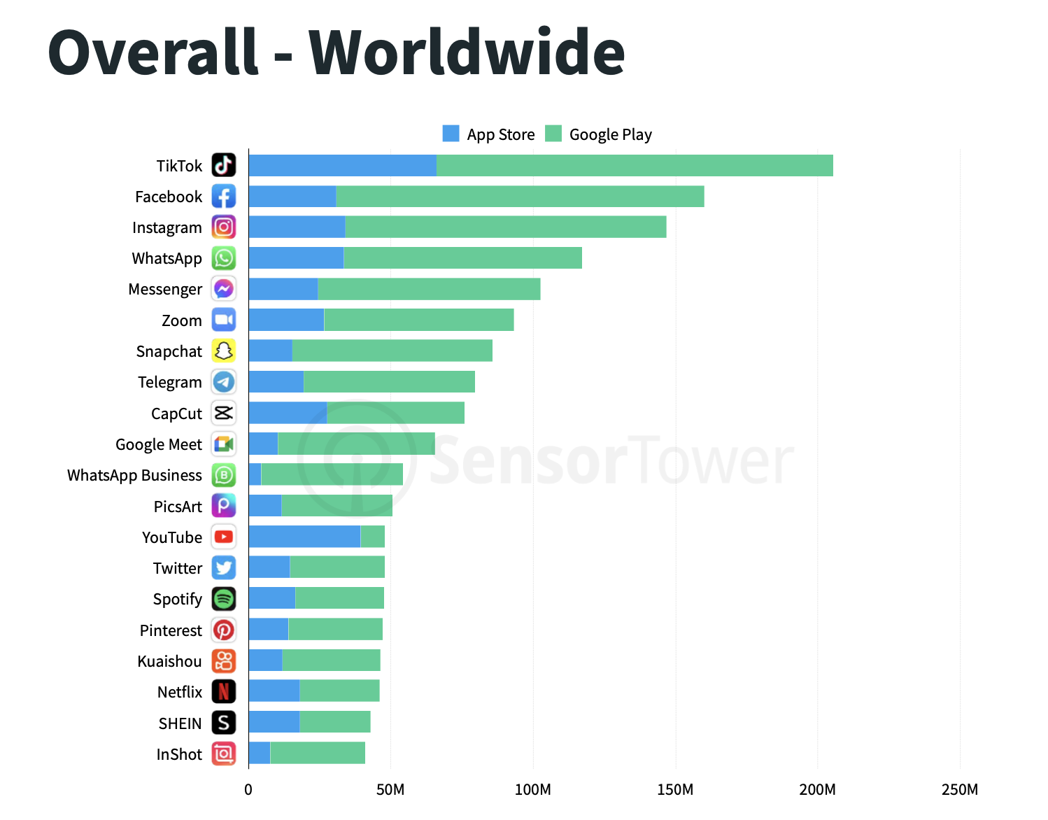 top apps downloaded worldwide 2021