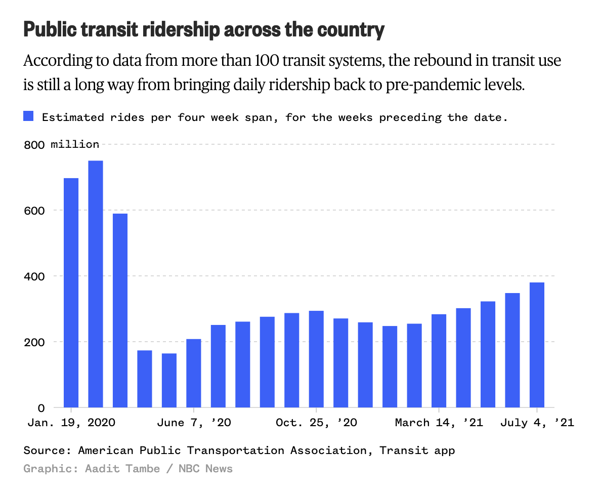 public transit ridership COVID