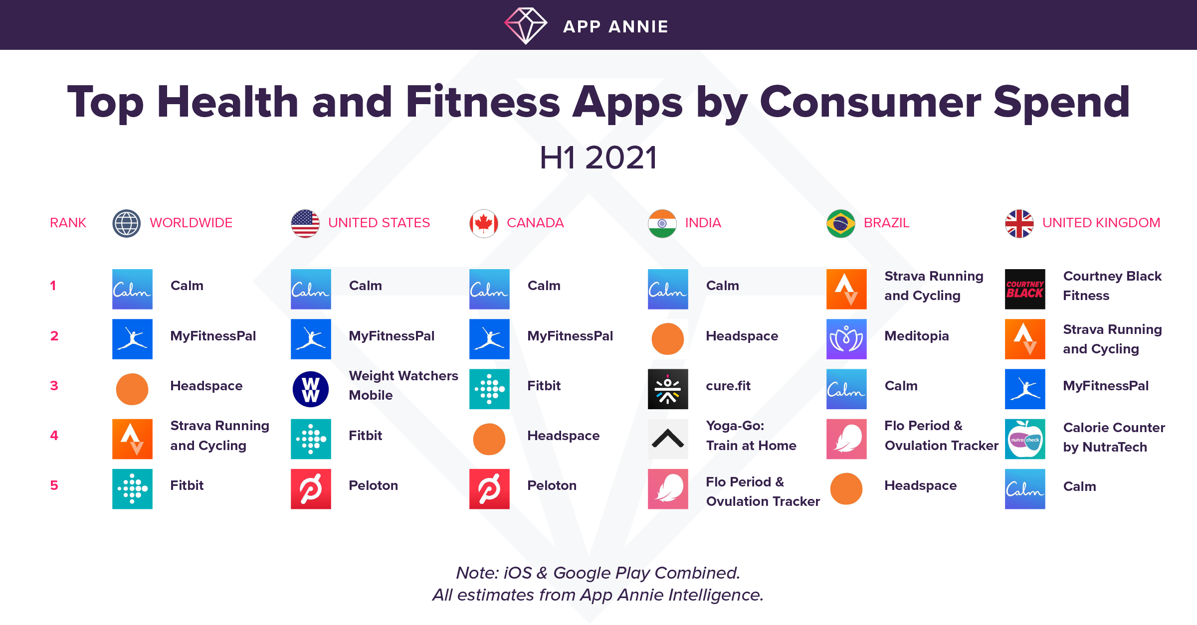 top health apps August