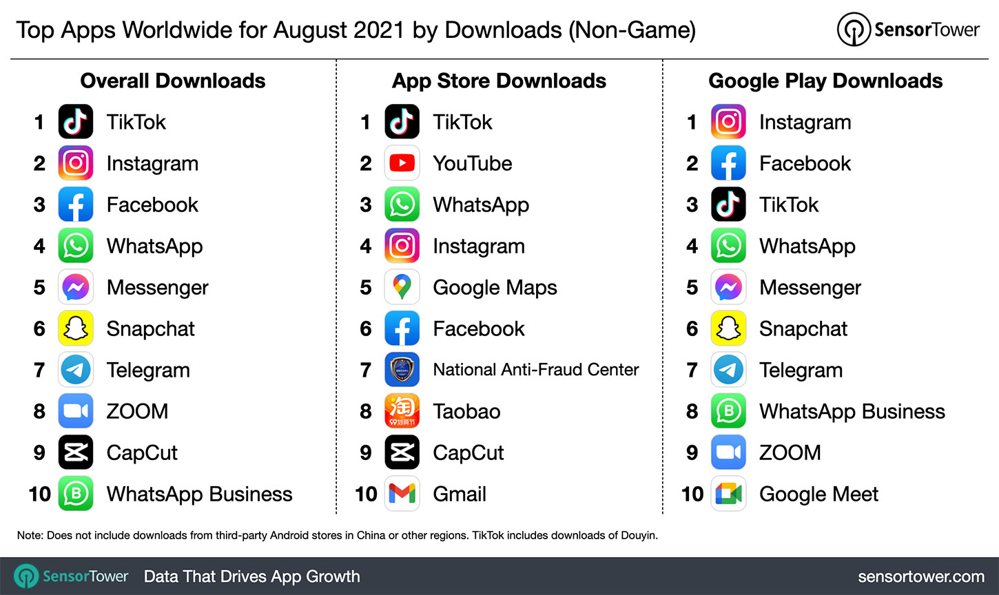 top non-gaming apps august